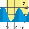Oil Bay tide chart for Wednesday, July 7, 2021