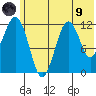 Oil Bay tide chart for Friday, July 9, 2021