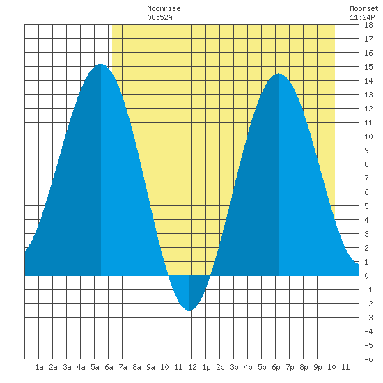 Oil Bay tide chart for Tuesday, August 10, 2021
