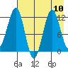 Oil Bay tide chart for Tuesday, August 10, 2021