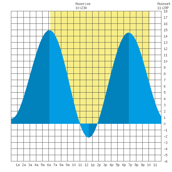 Oil Bay tide chart for Wednesday, August 11, 2021