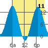Oil Bay tide chart for Wednesday, August 11, 2021