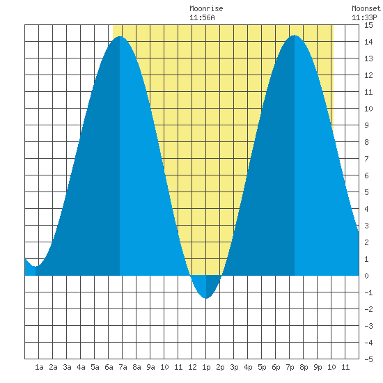 Oil Bay tide chart for Thursday, August 12, 2021