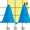 Oil Bay tide chart for Thursday, August 12, 2021