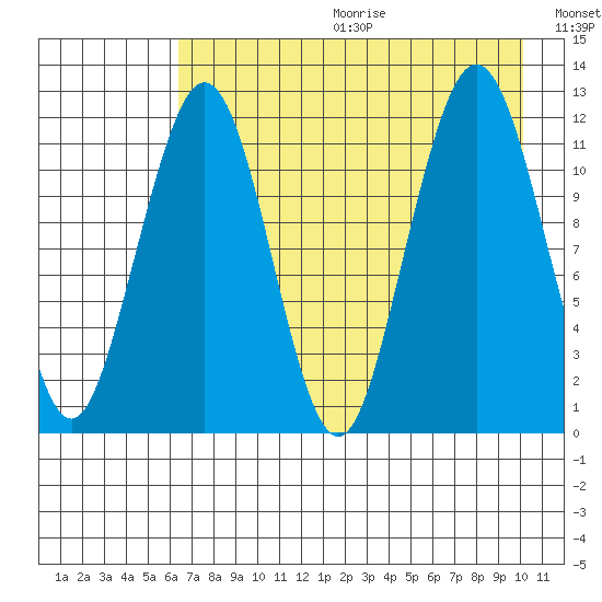 Oil Bay tide chart for Friday, August 13, 2021