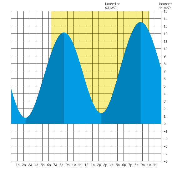 Oil Bay tide chart for Saturday, August 14, 2021
