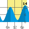 Oil Bay tide chart for Saturday, August 14, 2021