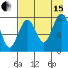 Oil Bay tide chart for Sunday, August 15, 2021
