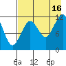 Oil Bay tide chart for Monday, August 16, 2021
