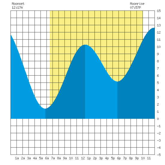 Oil Bay tide chart for Tuesday, August 17, 2021