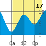 Oil Bay tide chart for Tuesday, August 17, 2021