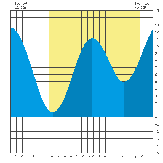 Oil Bay tide chart for Wednesday, August 18, 2021