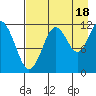 Oil Bay tide chart for Wednesday, August 18, 2021