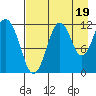 Oil Bay tide chart for Thursday, August 19, 2021