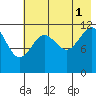 Oil Bay tide chart for Sunday, August 1, 2021