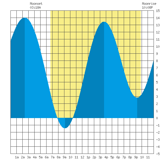 Oil Bay tide chart for Friday, August 20, 2021