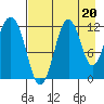 Oil Bay tide chart for Friday, August 20, 2021