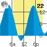 Oil Bay tide chart for Sunday, August 22, 2021