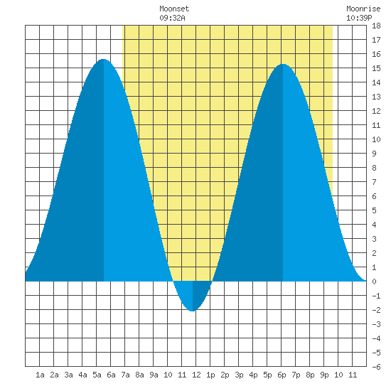 Oil Bay tide chart for Tuesday, August 24, 2021