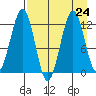 Oil Bay tide chart for Tuesday, August 24, 2021