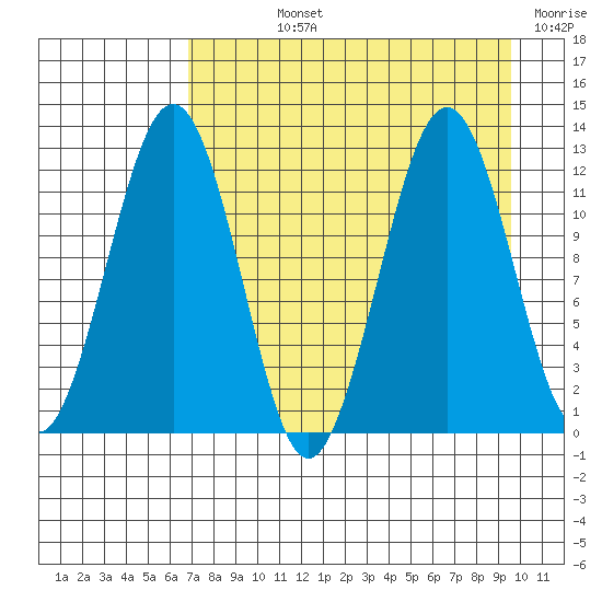 Oil Bay tide chart for Wednesday, August 25, 2021