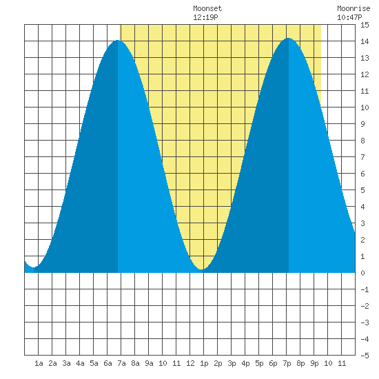 Oil Bay tide chart for Thursday, August 26, 2021