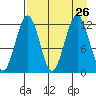 Oil Bay tide chart for Thursday, August 26, 2021