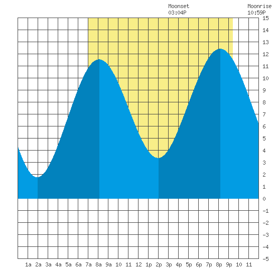 Oil Bay tide chart for Saturday, August 28, 2021