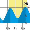 Oil Bay tide chart for Saturday, August 28, 2021