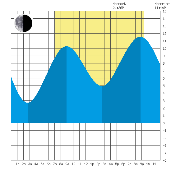 Oil Bay tide chart for Sunday, August 29, 2021