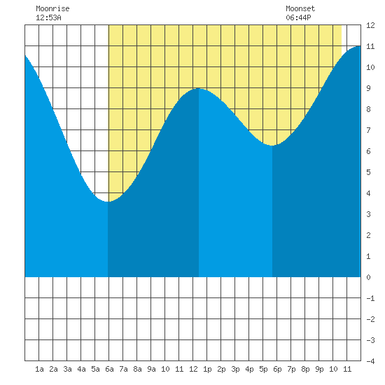 Oil Bay tide chart for Monday, August 2, 2021