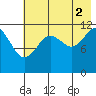 Oil Bay tide chart for Monday, August 2, 2021