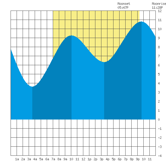 Oil Bay tide chart for Monday, August 30, 2021