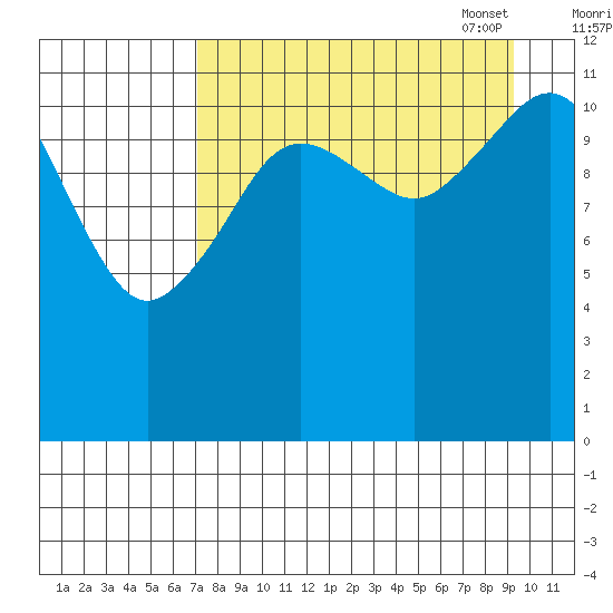 Oil Bay tide chart for Tuesday, August 31, 2021