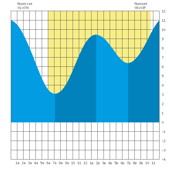 Oil Bay tide chart for Tuesday, August 3, 2021