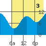 Oil Bay tide chart for Tuesday, August 3, 2021