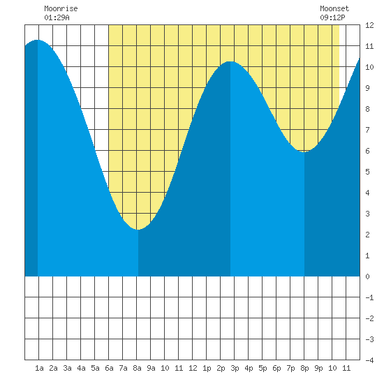 Oil Bay tide chart for Wednesday, August 4, 2021