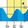 Oil Bay tide chart for Wednesday, August 4, 2021