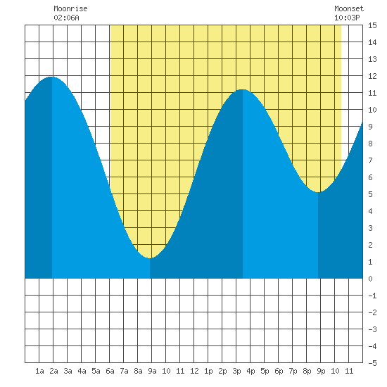 Oil Bay tide chart for Thursday, August 5, 2021