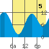 Oil Bay tide chart for Thursday, August 5, 2021