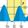 Oil Bay tide chart for Saturday, August 7, 2021