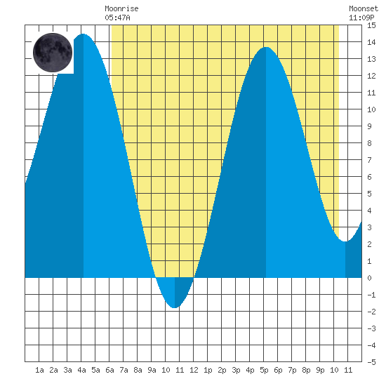 Oil Bay tide chart for Sunday, August 8, 2021