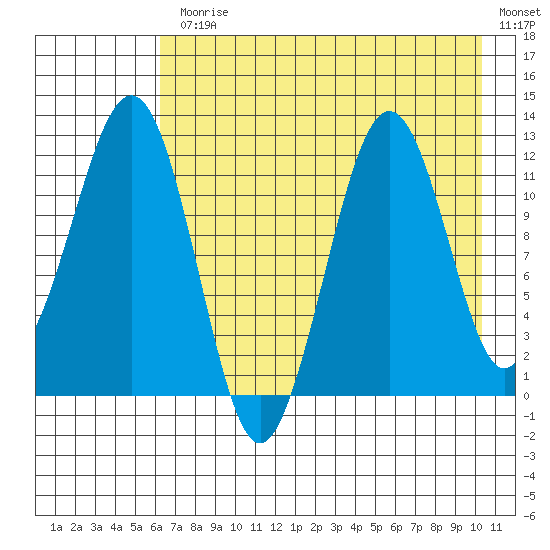 Oil Bay tide chart for Monday, August 9, 2021