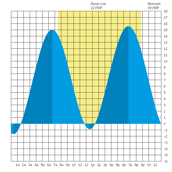 Oil Bay tide chart for Friday, September 10, 2021