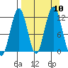 Oil Bay tide chart for Friday, September 10, 2021