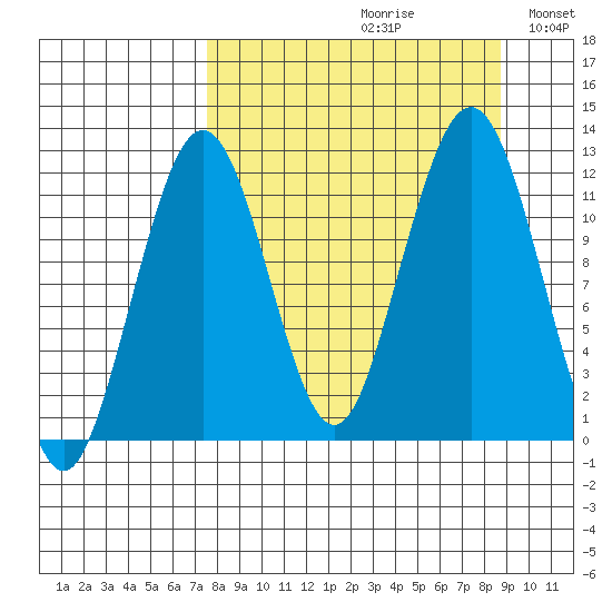 Oil Bay tide chart for Saturday, September 11, 2021
