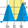 Oil Bay tide chart for Saturday, September 11, 2021