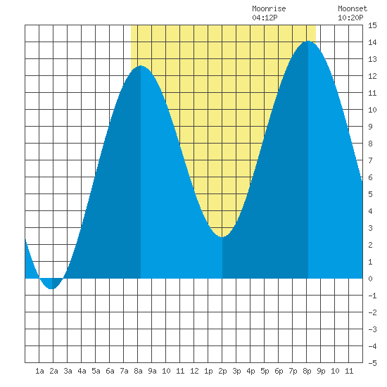 Oil Bay tide chart for Sunday, September 12, 2021