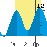 Oil Bay tide chart for Sunday, September 12, 2021