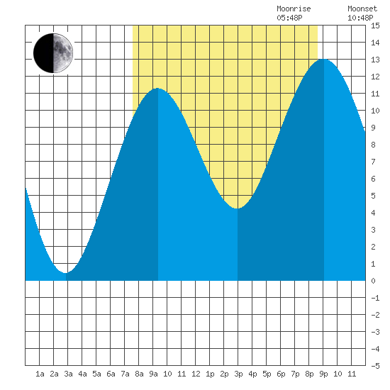 Oil Bay tide chart for Monday, September 13, 2021